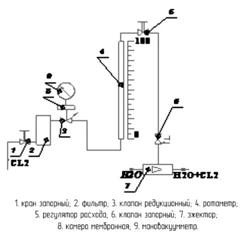 ЛОНИИ-100КМН - хлоратор - функциональная схема.