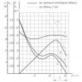 ЭВ-0,2-1950 график зависимости давления.